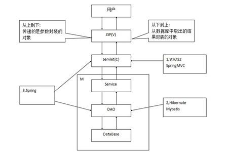 Flask学习之改编成你认识的MVC结构