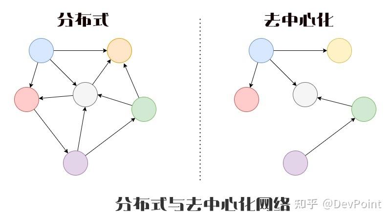 什么是去中心化,如何去中心化