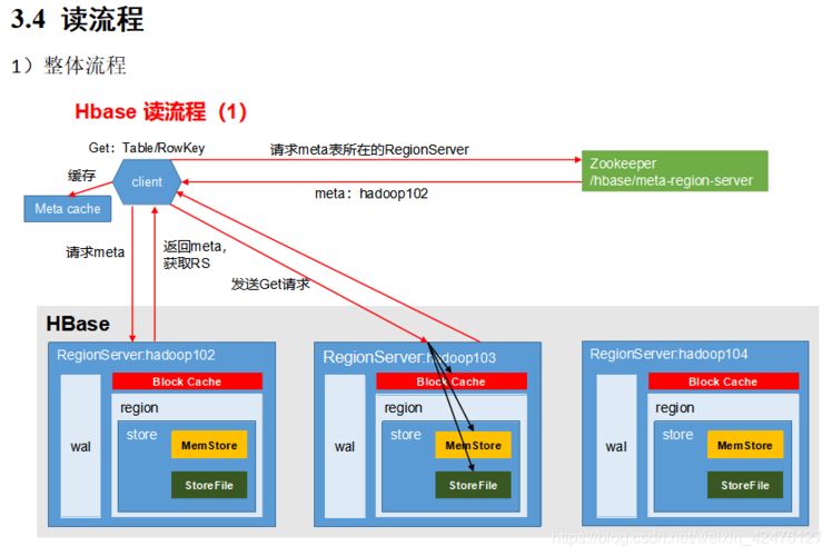 【大数据&AI人工智能】HBase 高可用、高性能原理讲解:LSM Tree / 数据压缩 Minor Compaction和Major Compaction / Bloom Filter/Cache