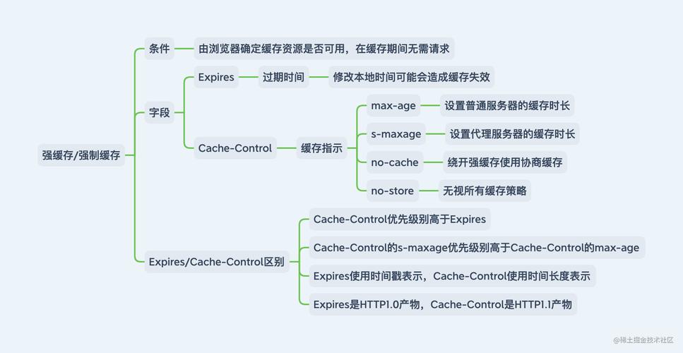 【性能优化】前端实际项目中的缓存应用