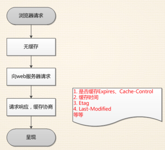 【性能优化】前端实际项目中的缓存应用