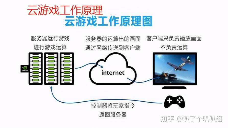游戏可以使用云服务器