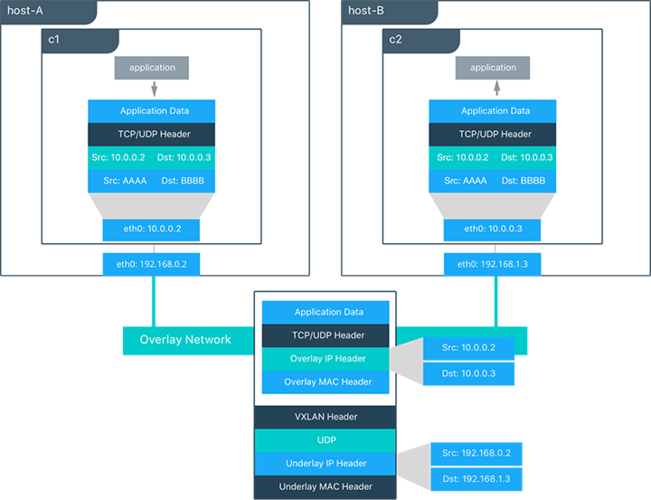 docker swarm 部署服务网络问题