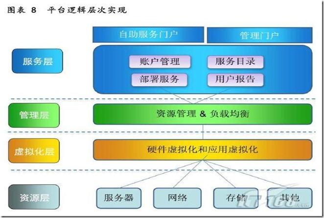 服务器私有云技术