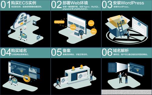 阿里云ECS云服务器搭建网站