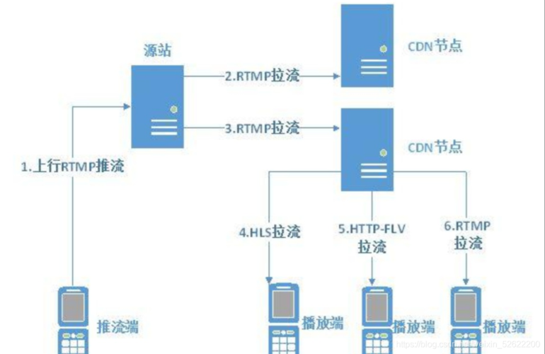 云服务器推流