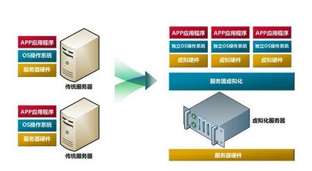 云计算服务器虚拟化技术