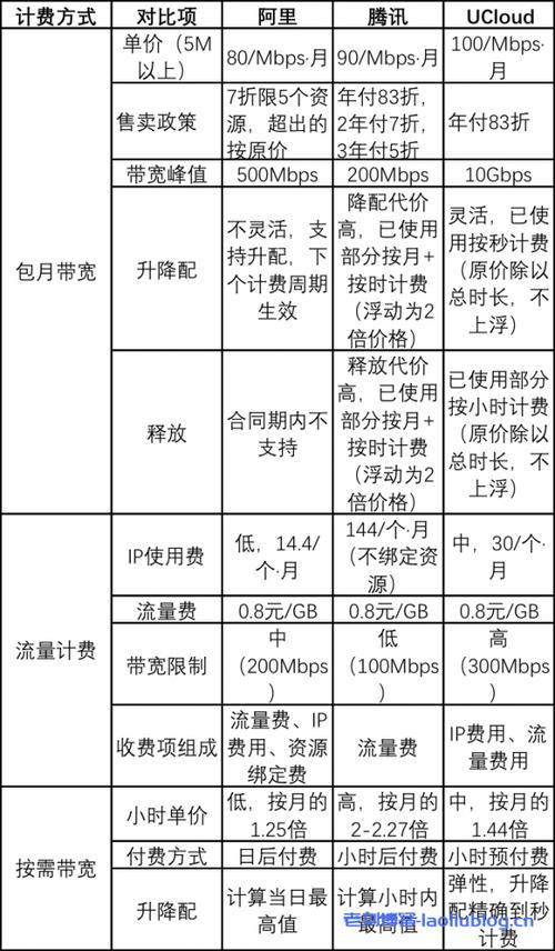 如何高效转换云服务器的包周期为按需计费模式？
