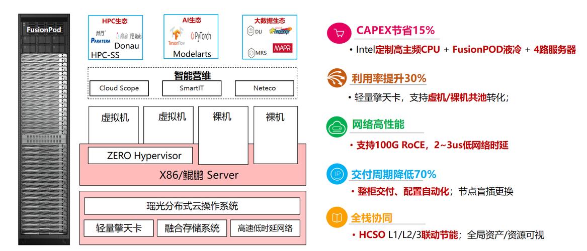 华为云服务器怎么搭配
