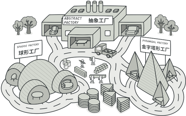 【设计模式】2、工厂：简单工厂、工厂方法、抽象工厂