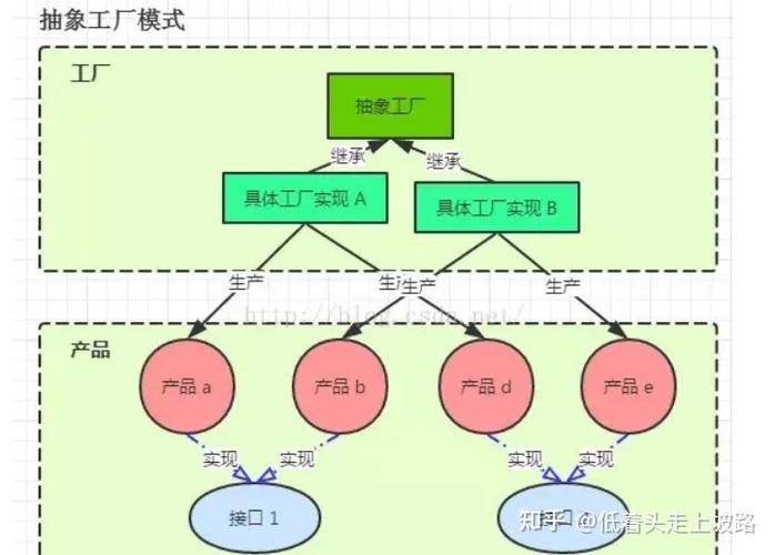 【设计模式】2、工厂：简单工厂、工厂方法、抽象工厂