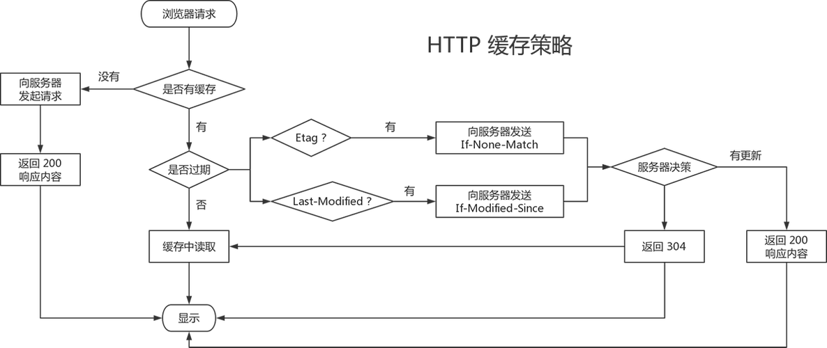 缓存更新策略