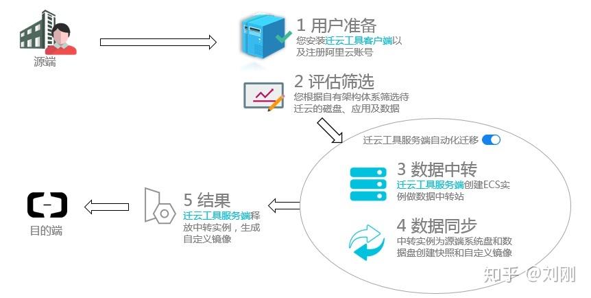 网站本地迁往云服务器