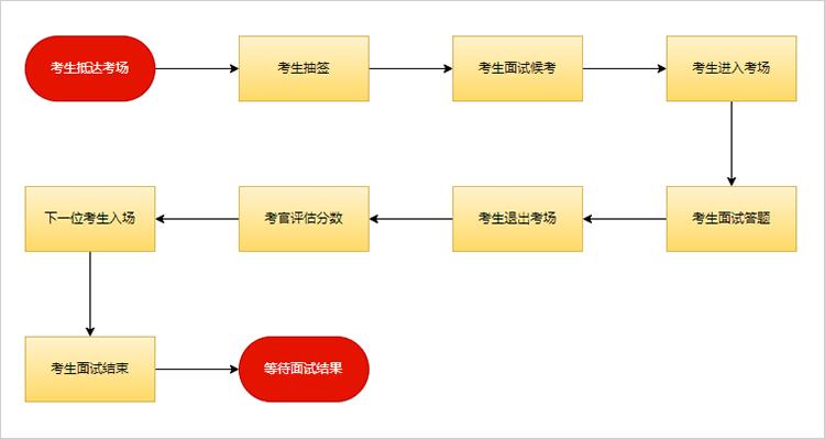 面试流程梳理