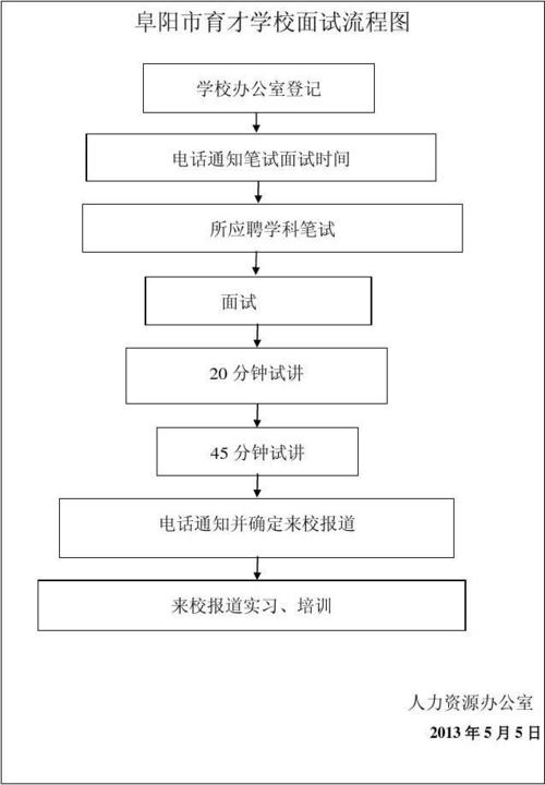 面试流程梳理