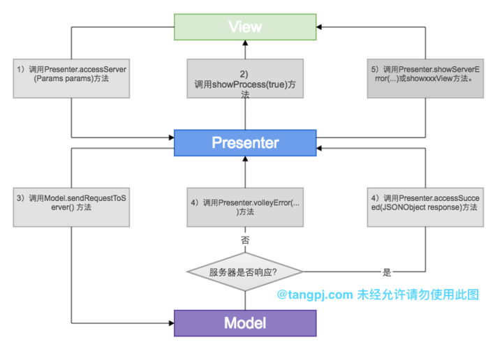 Android技術框架篇(二):MVP框架