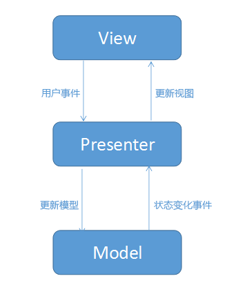 Android技術框架篇(二):MVP框架