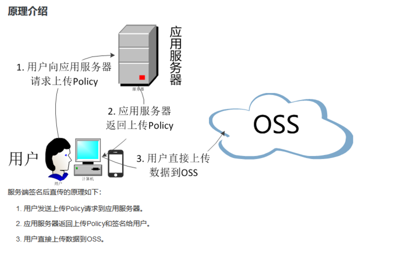 阿里云服务器和oss