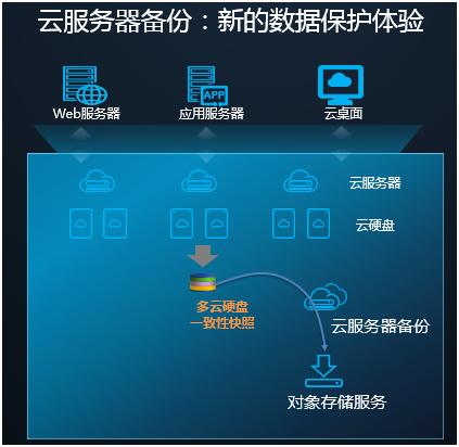 云服务器自动备份
