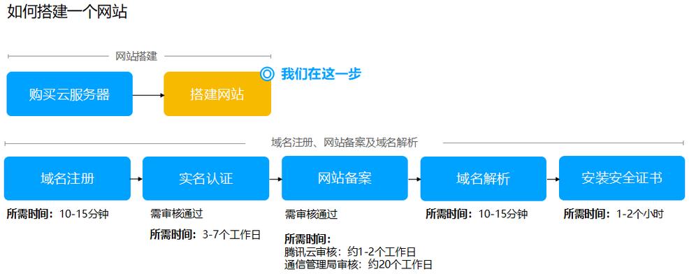 腾讯云服务器建站教程图片