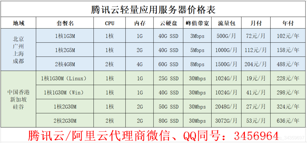腾讯云服务器配置及价格的简单介绍
