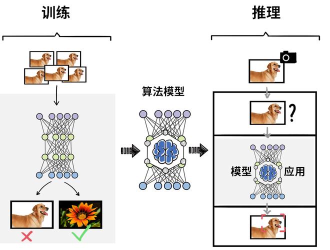 【AI大模型】如何进行简单的AI大模型的训练
