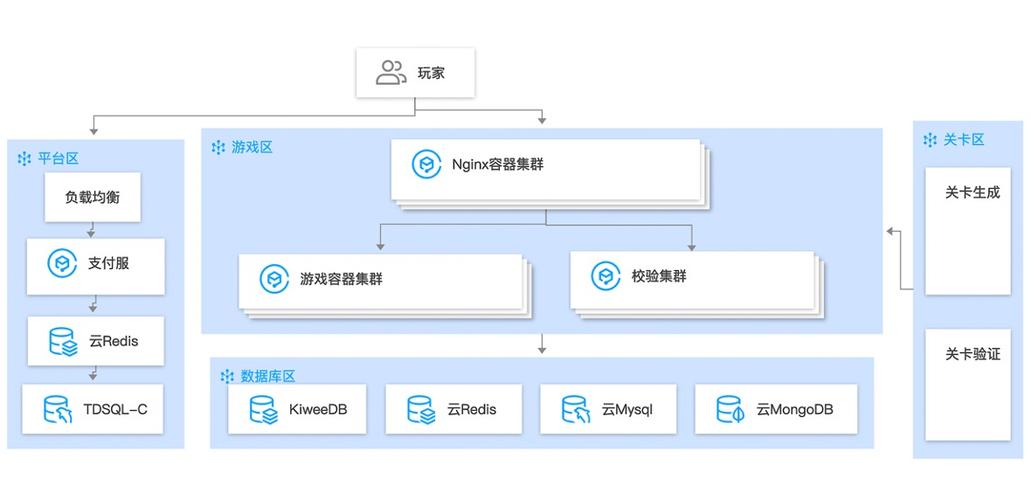 游戏云服务器选择什么类型