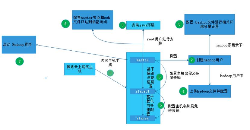 腾讯云服务器搭建集群