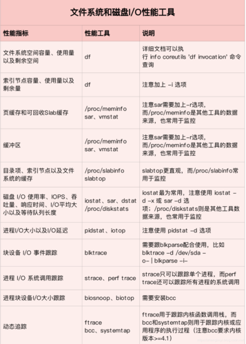 linux各种性能工具