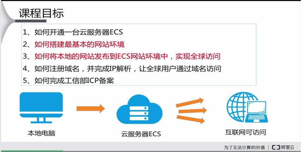 云服务器建立了网站