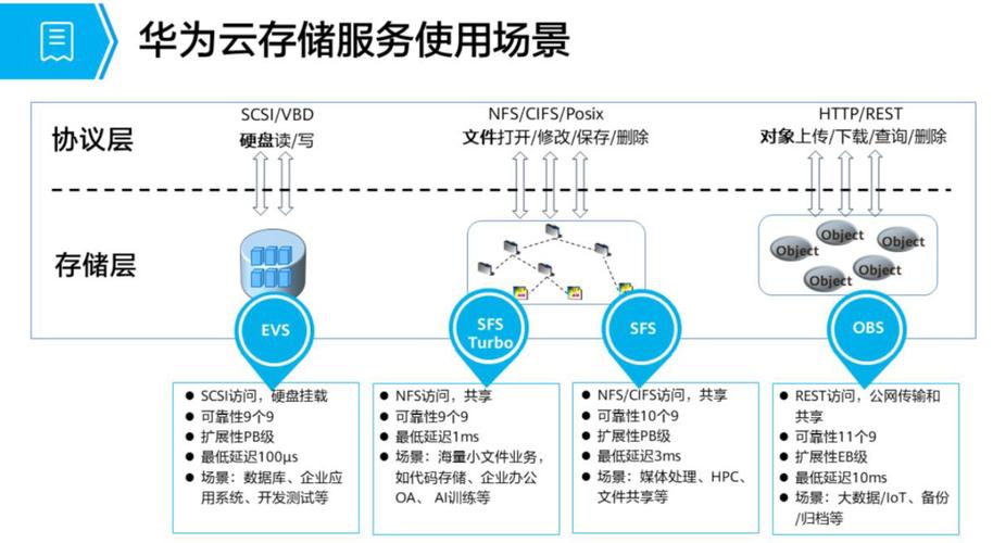 大理服务器云存储费用多少？大理服务器云存储费用的构成和各项费用的优势  第1张