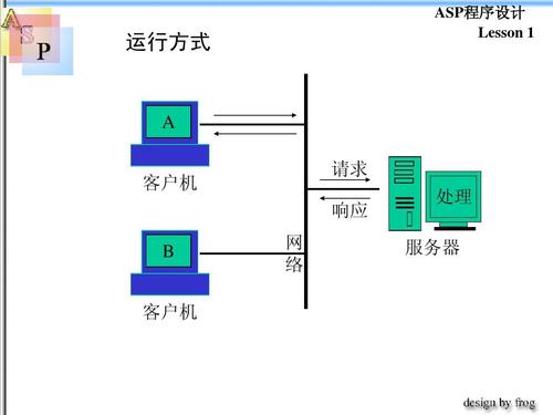 ftp访问云服务器怎么操作