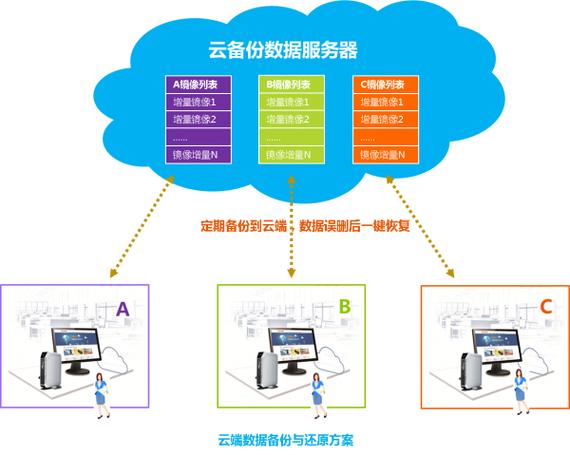 虚拟云服务器开发技术