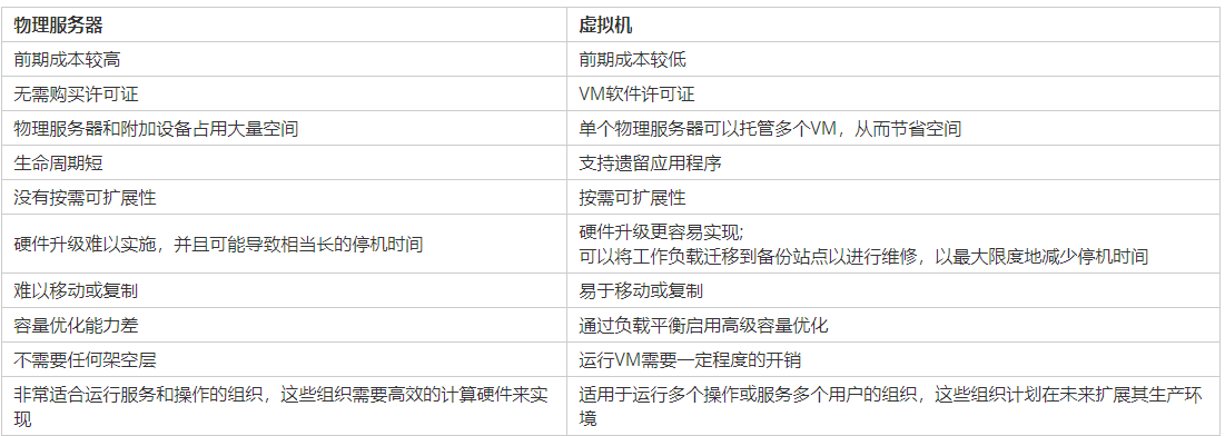 云服务器机型有什么区别