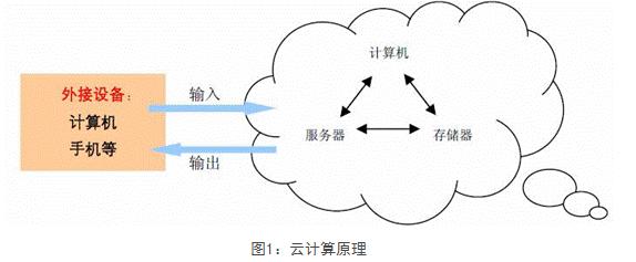 云储存服务器的原理是啥