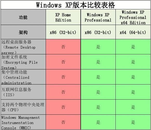 微软操作系统中，windows server 系列和windows 的区别