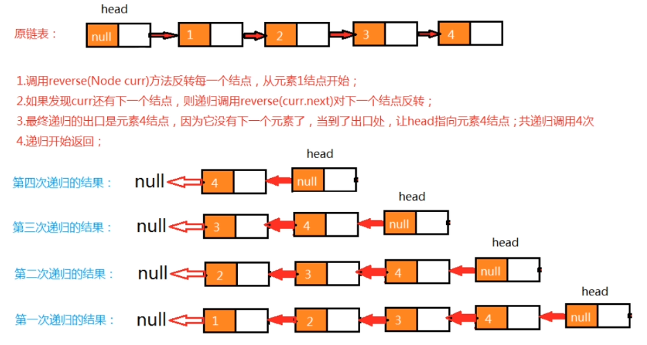 链表linked list: 将新节点链接到链表的末尾