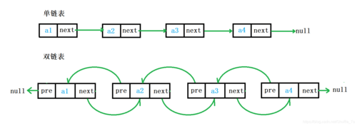 链表linked list: 将新节点链接到链表的末尾