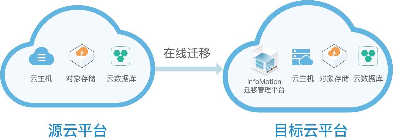 高校科研系统云迁移方案_系统迁移
