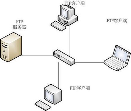 ftp链接腾讯云服务器