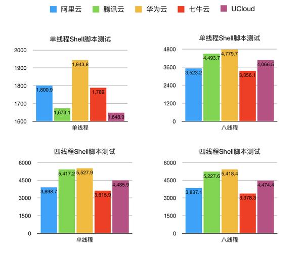 服务器阿里云七牛云对比
