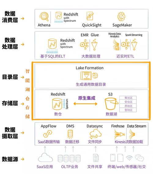 亚马逊云架构服务器