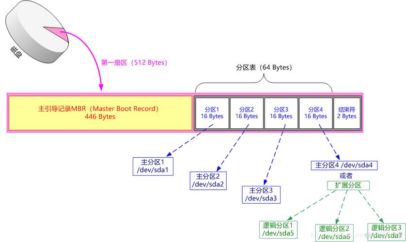 linux云服务器分区