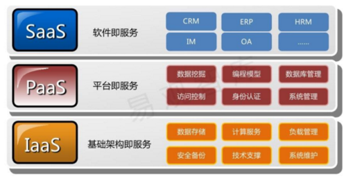 云服务器属于saas