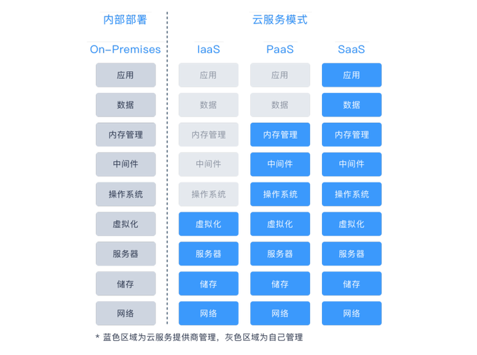 云服务器属于saas