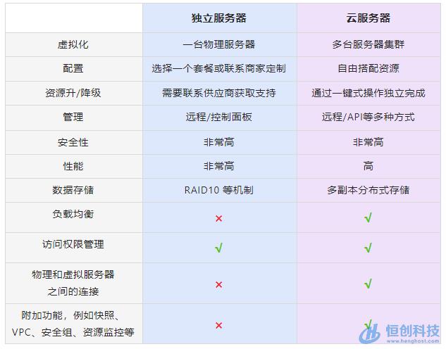 云服务器租借和私有区别