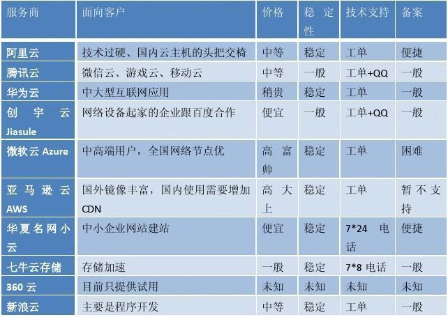 云服务器租借和私有区别