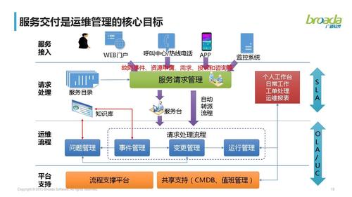 云服服务器运维方案