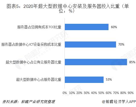 云计算对服务器的需求
