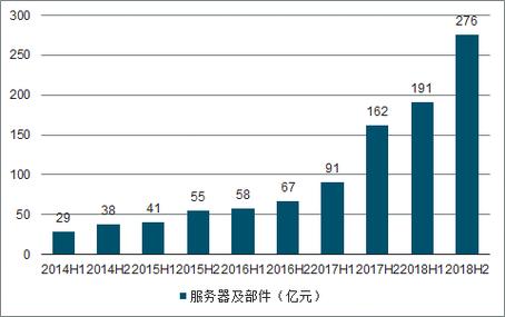 云计算对服务器的需求